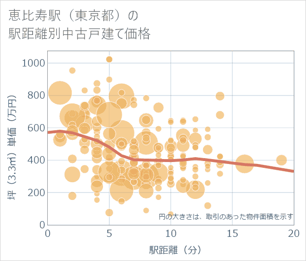 恵比寿駅(東京都)の徒歩距離別の中古戸建て坪単価