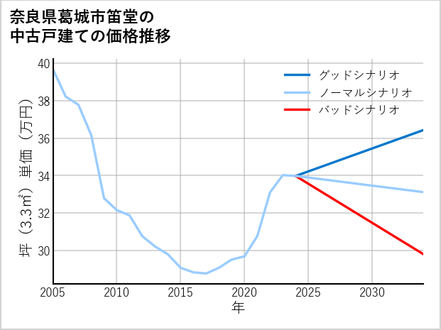 奈良県葛城市笛堂の中古戸建て価格推移