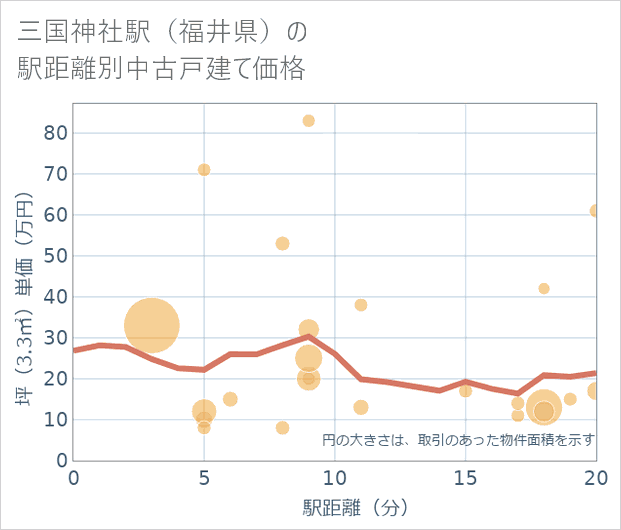 三国神社駅(福井県)の徒歩距離別の中古戸建て坪単価