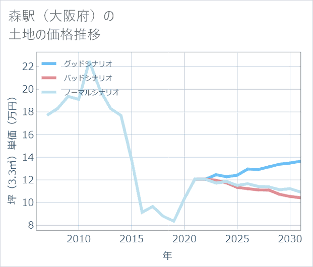 森駅(大阪府)の土地価格推移