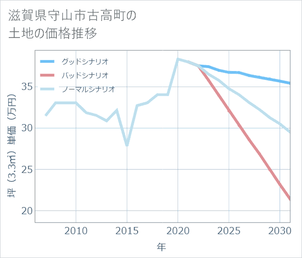 滋賀県守山市古高町の土地価格推移