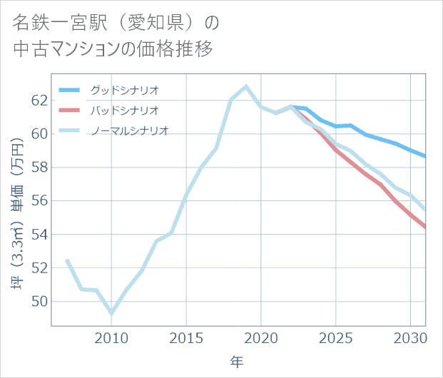 名鉄一宮駅(愛知県)の中古マンション価格推移