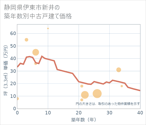 静岡県伊東市新井の築年数別の中古戸建て坪単価