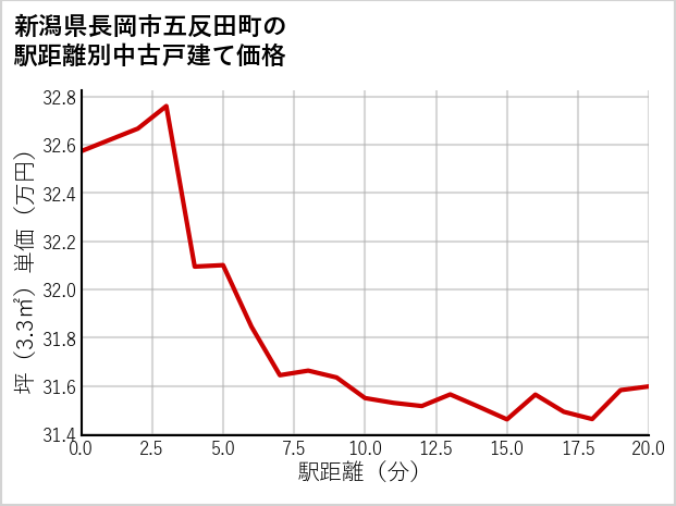 新潟県長岡市五反田町の徒歩距離別の中古戸建て坪単価