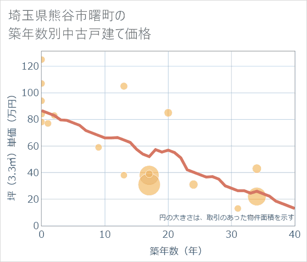 埼玉県熊谷市曙町の築年数別の中古戸建て坪単価