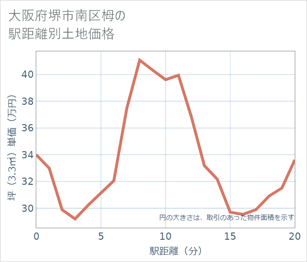 大阪府堺市南区栂の徒歩距離別の土地坪単価