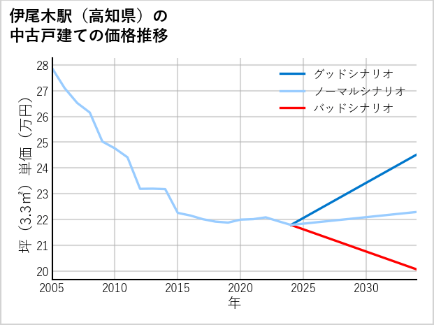 伊尾木駅（高知県）の中古戸建て価格推移