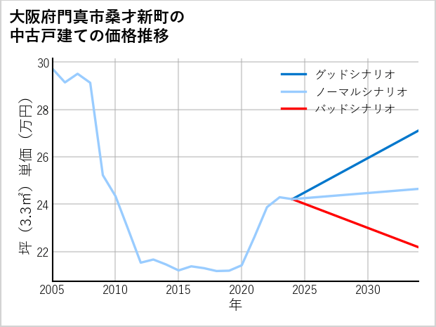 大阪府門真市桑才新町の中古戸建て価格推移