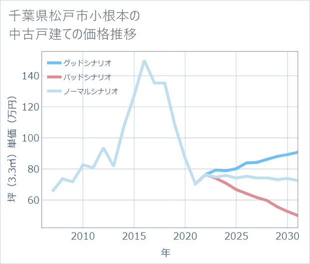 千葉県松戸市小根本の中古戸建て価格推移