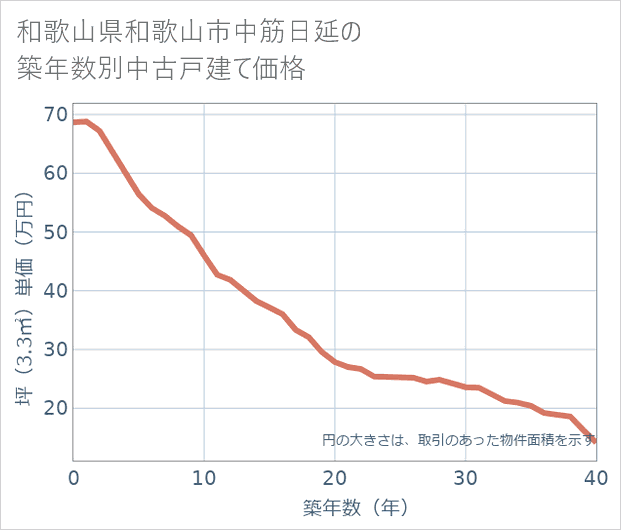 和歌山県和歌山市中筋日延の築年数別の中古戸建て坪単価