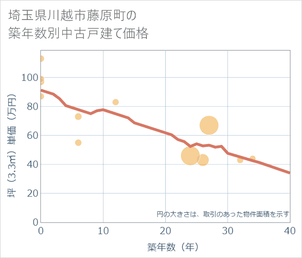 埼玉県川越市藤原町の築年数別の中古戸建て坪単価