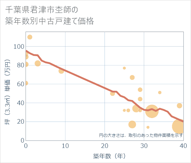 千葉県君津市杢師の築年数別の中古戸建て坪単価
