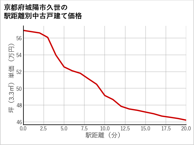 京都府城陽市久世の徒歩距離別の中古戸建て坪単価