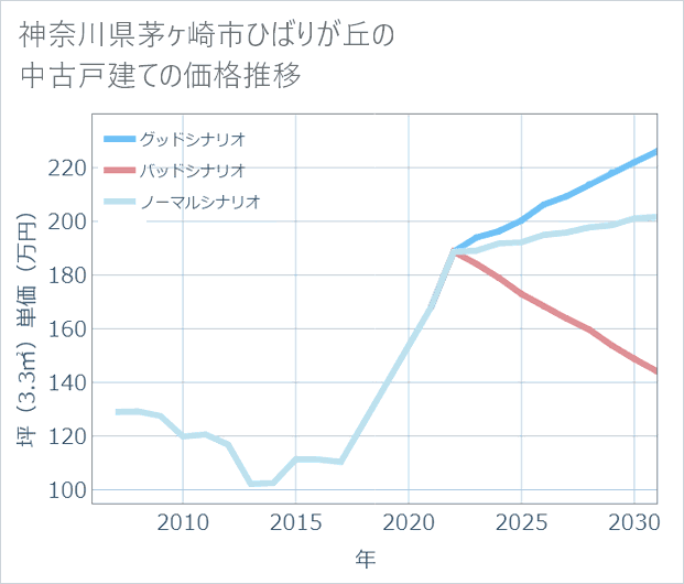 神奈川県茅ケ崎市ひばりが丘の中古戸建て価格推移