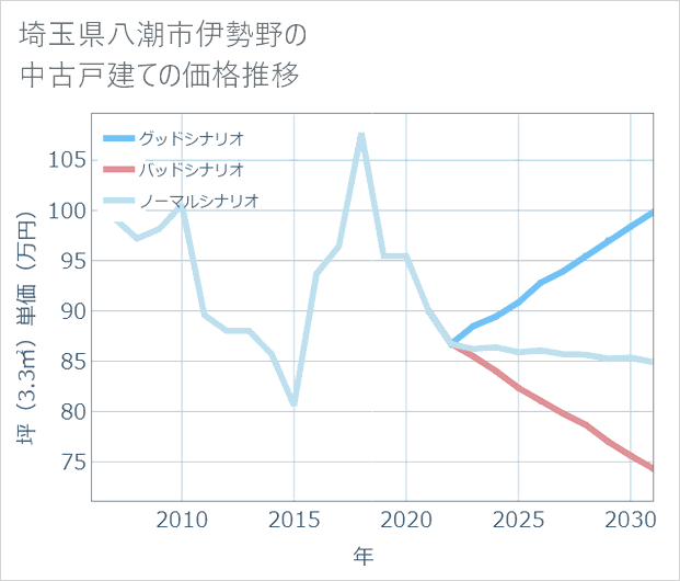 埼玉県八潮市伊勢野の中古戸建て価格推移