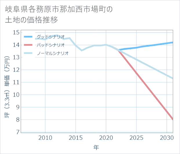 岐阜県各務原市那加西市場町の土地価格推移