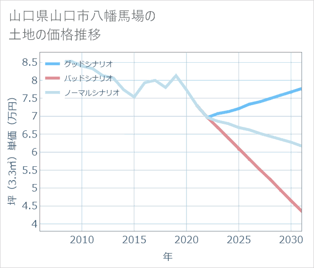 山口県山口市八幡馬場の土地価格推移