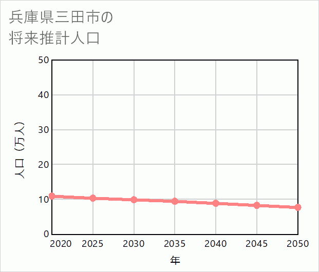 三田市の将来推計人口