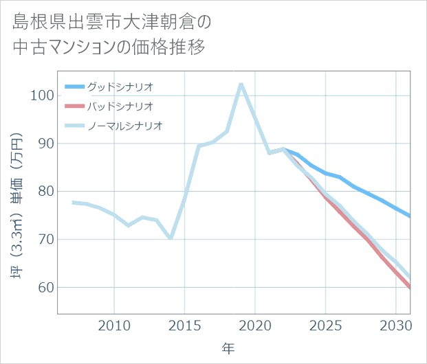 島根県出雲市大津朝倉の中古マンション価格推移