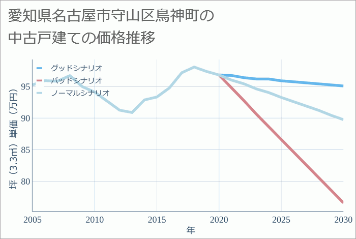 愛知県名古屋市守山区鳥神町の中古戸建て価格推移