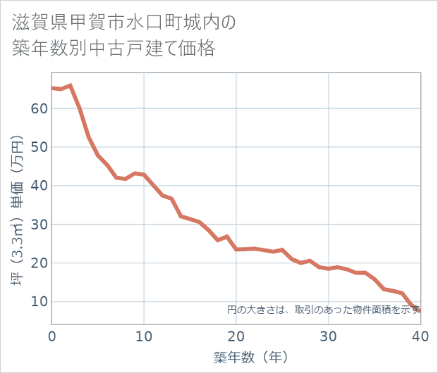 滋賀県甲賀市水口町城内の築年数別の中古戸建て坪単価