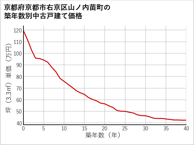 京都府京都市右京区山ノ内苗町の築年数別の中古戸建て坪単価