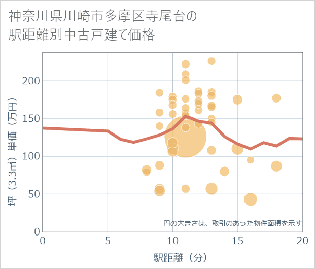 神奈川県川崎市多摩区寺尾台の徒歩距離別の中古戸建て坪単価