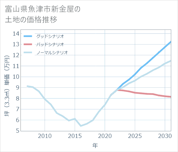 富山県魚津市新金屋の土地価格推移