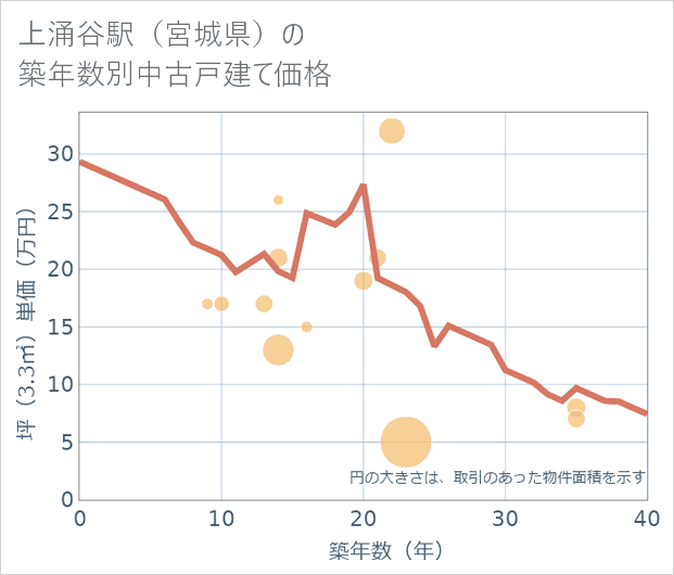 上涌谷駅(宮城県)の築年数別の中古戸建て坪単価
