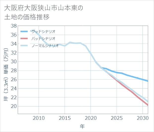 大阪府大阪狭山市山本東の土地価格推移