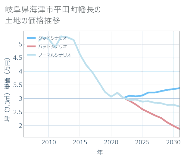 岐阜県海津市平田町幡長の土地価格推移