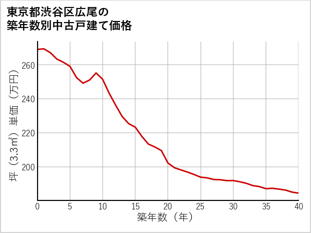 東京都渋谷区広尾の築年数別の中古戸建て坪単価