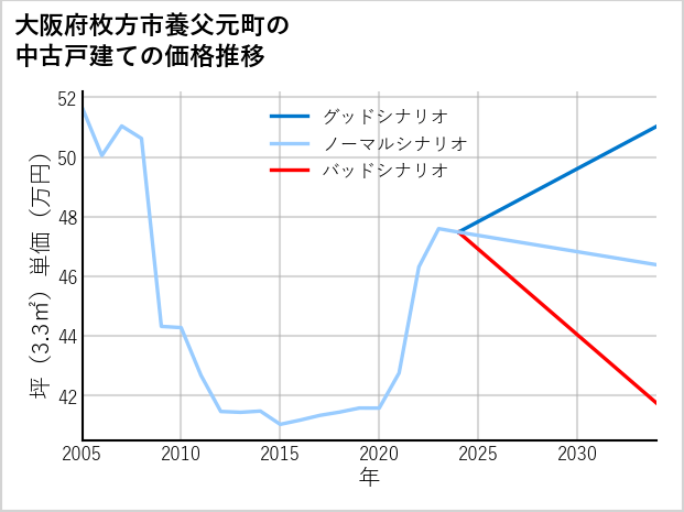 大阪府枚方市養父元町の中古戸建て価格推移