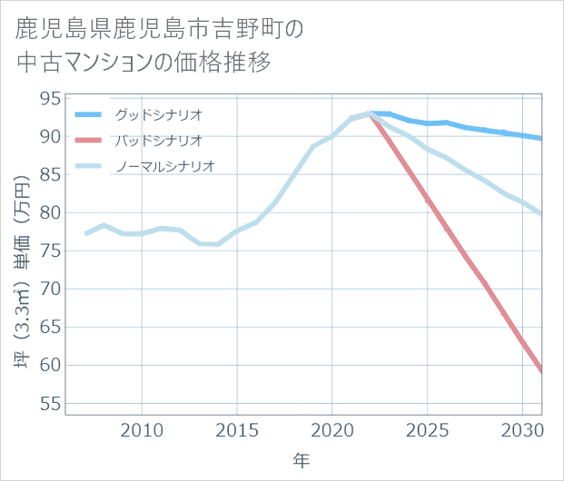 鹿児島県鹿児島市吉野町の中古マンション価格推移