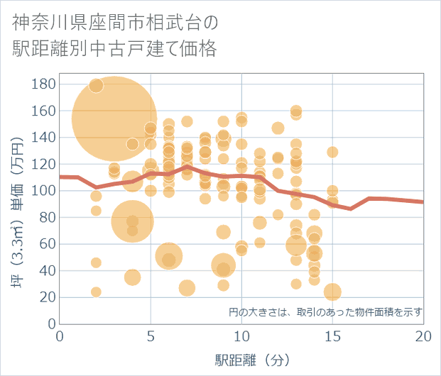 神奈川県座間市相武台の徒歩距離別の中古戸建て坪単価