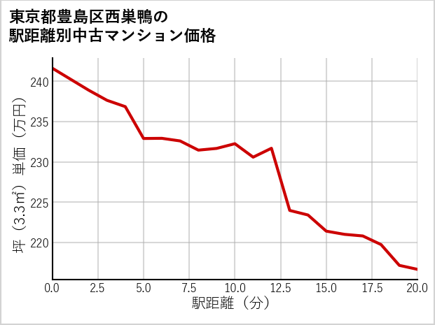 東京都豊島区西巣鴨の徒歩距離別の中古マンション坪単価