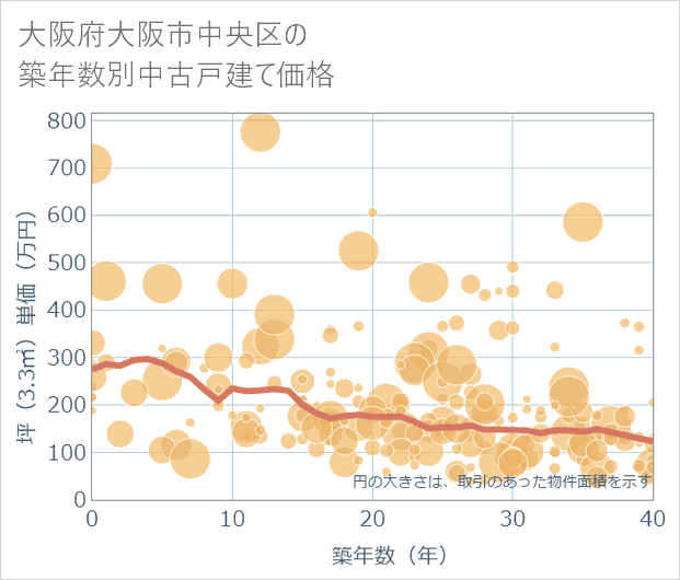 大阪府大阪市中央区の築年数別の中古戸建て坪単価
