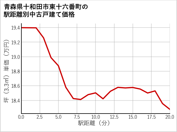青森県十和田市東十六番町の徒歩距離別の中古戸建て坪単価