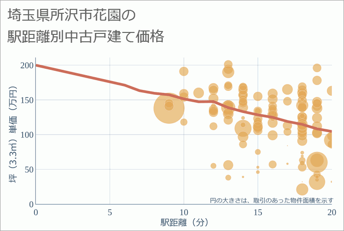 埼玉県所沢市花園の徒歩距離別の中古戸建て坪単価