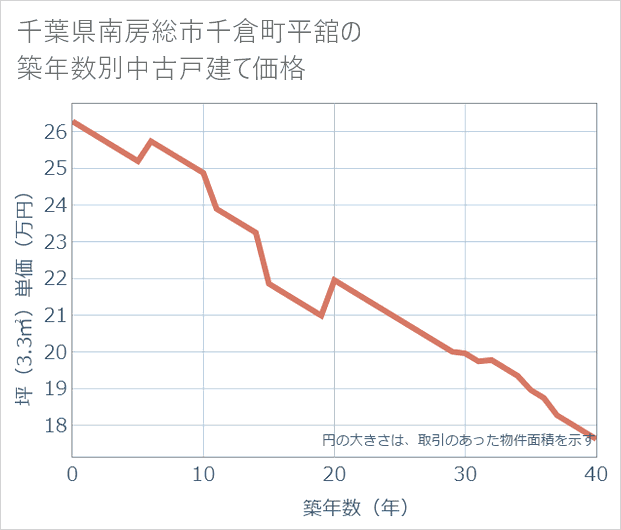 千葉県南房総市千倉町平舘の築年数別の中古戸建て坪単価