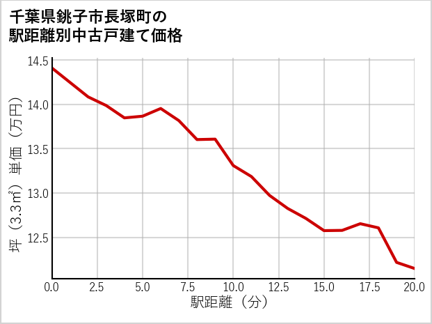 千葉県銚子市長塚町の徒歩距離別の中古戸建て坪単価