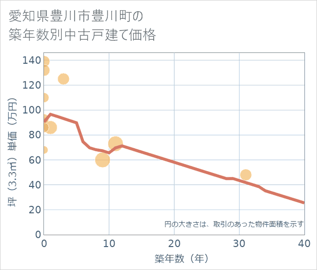 愛知県豊川市豊川町の築年数別の中古戸建て坪単価