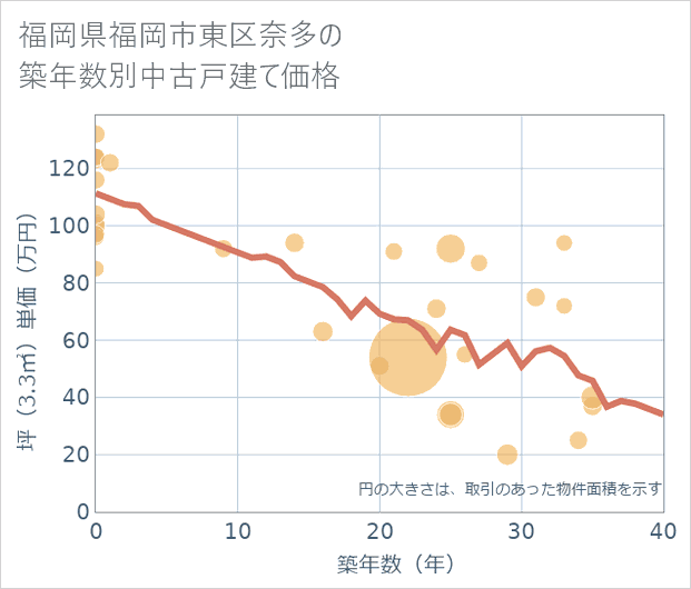 福岡県福岡市東区奈多の築年数別の中古戸建て坪単価