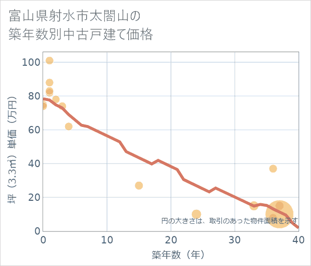 富山県射水市太閤山の築年数別の中古戸建て坪単価
