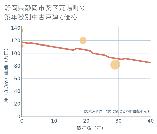 静岡県静岡市葵区瓦場町の築年数別の中古戸建て坪単価