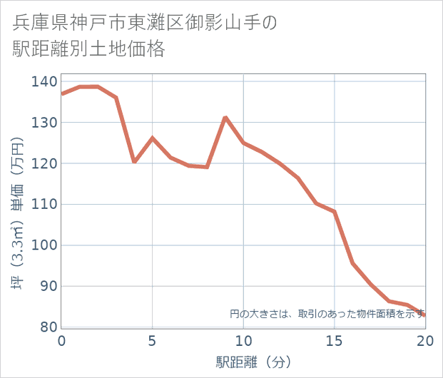 兵庫県神戸市東灘区御影山手の徒歩距離別の土地坪単価