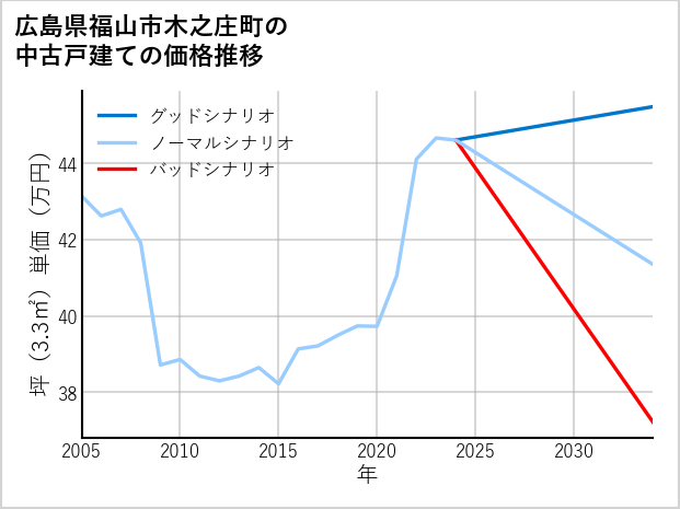 広島県福山市木之庄町の中古戸建て価格推移