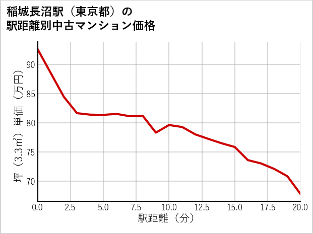 稲城長沼駅（東京都）の徒歩距離別の中古マンション坪単価