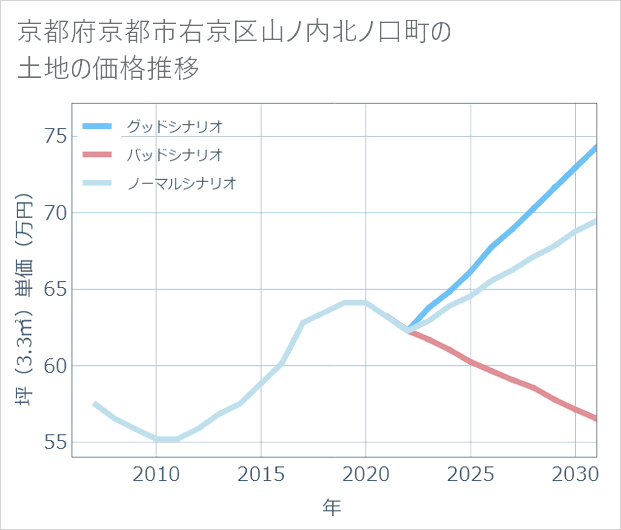 京都府京都市右京区山ノ内北ノ口町の土地価格推移