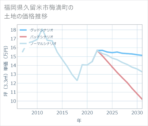 福岡県久留米市梅満町の土地価格推移